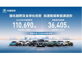 領跑方盒子市場 長城汽車6月方盒子車型銷售4.84萬輛 同比增長14.39% 封面圖